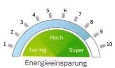 Energieeinsparung nach Anbringung der Sonnenschutzfolie